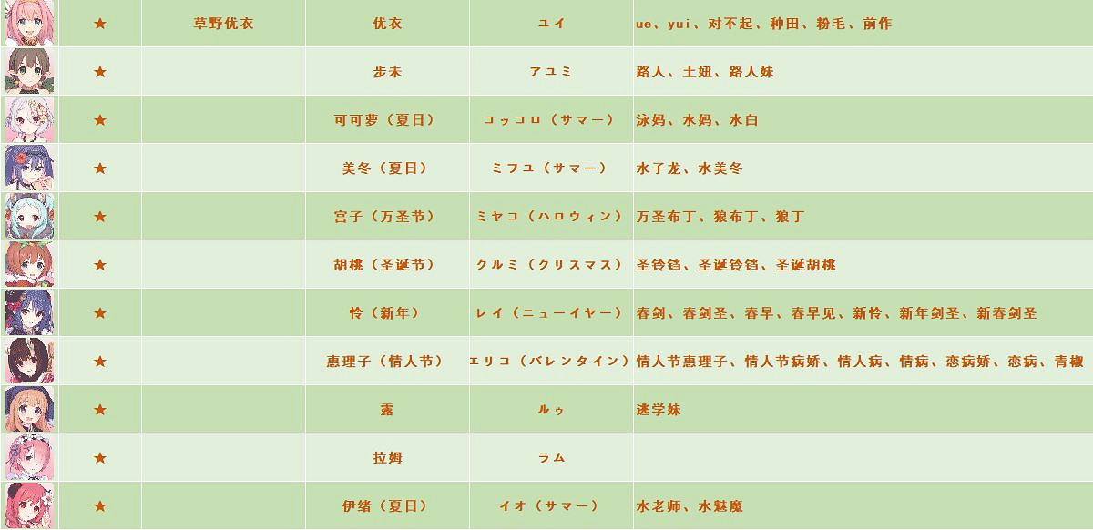 《公主連接》全角色別稱外號 中國伺服器日服台服名稱對照表 《公主連接》全角色別稱外號 中國伺服器日服台服名稱對照表