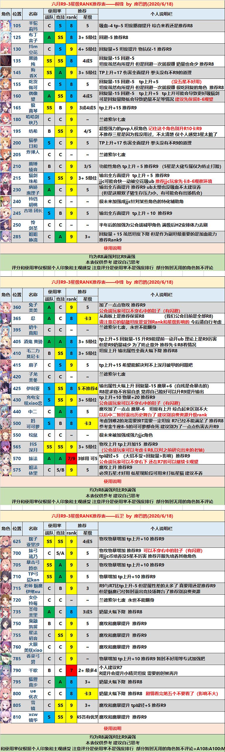 《公主連接》Rank9升級推薦 Rank9要不要升r9r8資料對比