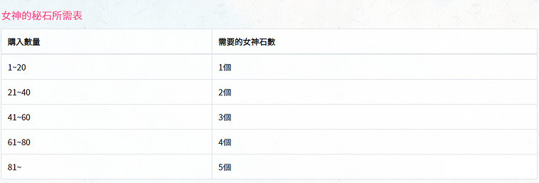 《公主連結》女神的秘石有什麽用 女神的秘石怎麽獲得 《公主連結》女神的秘石有什麽用 女神的秘石怎麽獲得