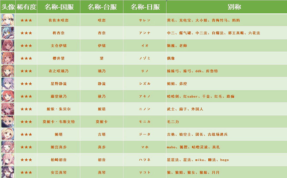 《公主連接》全角色別稱外號 中國伺服器日服台服名稱對照表 《公主連接》全角色別稱外號 中國伺服器日服台服名稱對照表