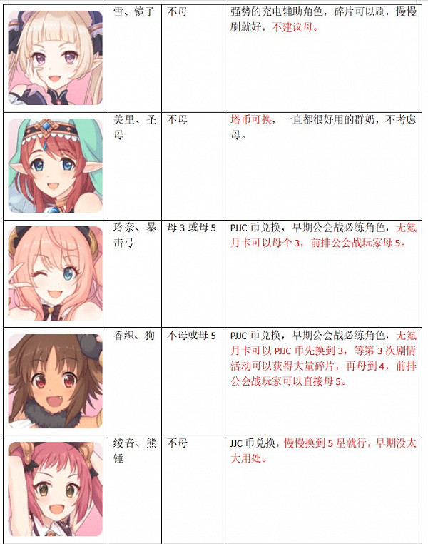 《公主連結》女神秘石換誰 女神秘石使用優先度推薦 《公主連結》女神秘石換誰 女神秘石使用優先度推薦