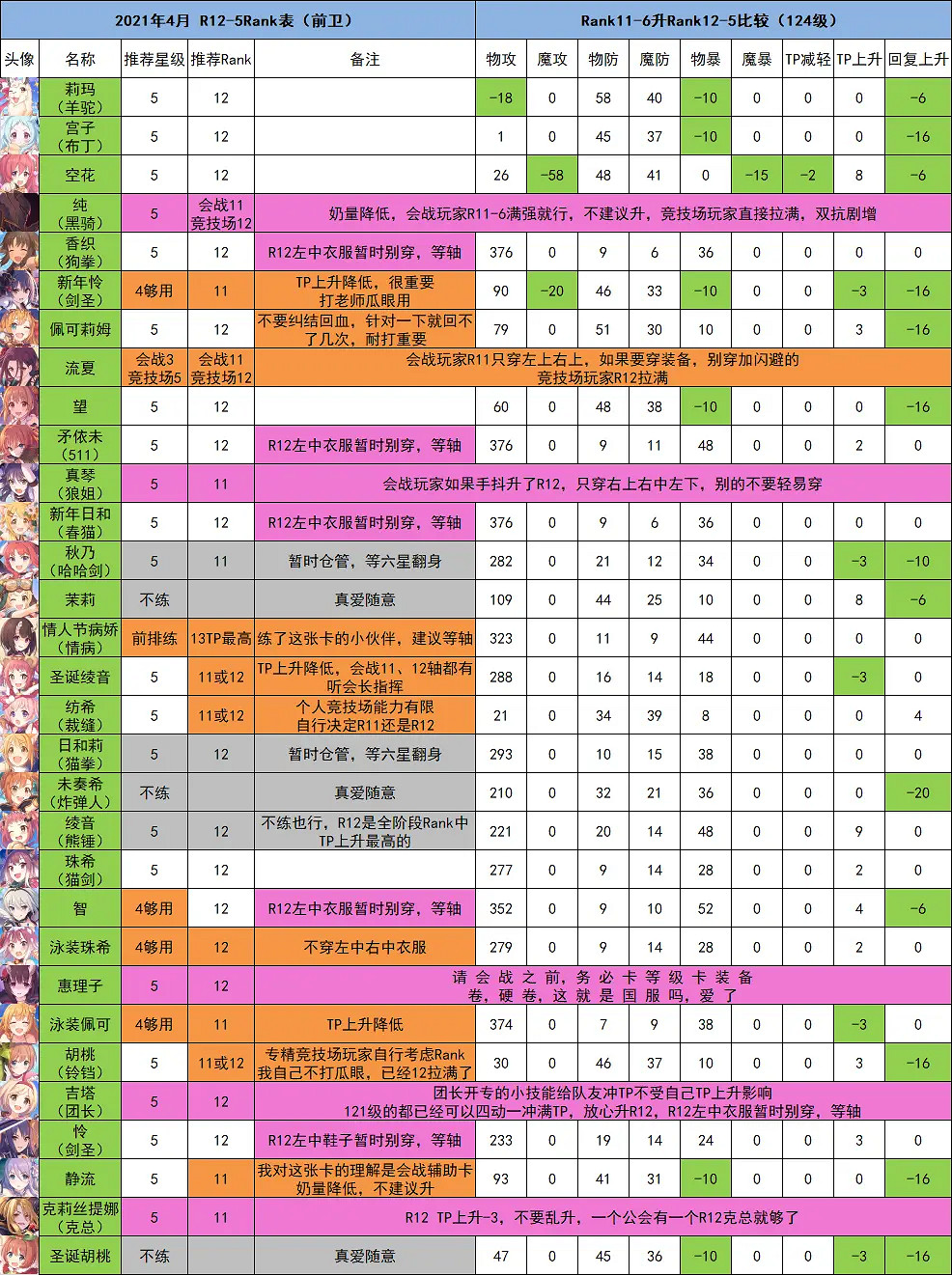 《公主連結》rank12-5推薦表 中國伺服器4月R12-5升級一覽