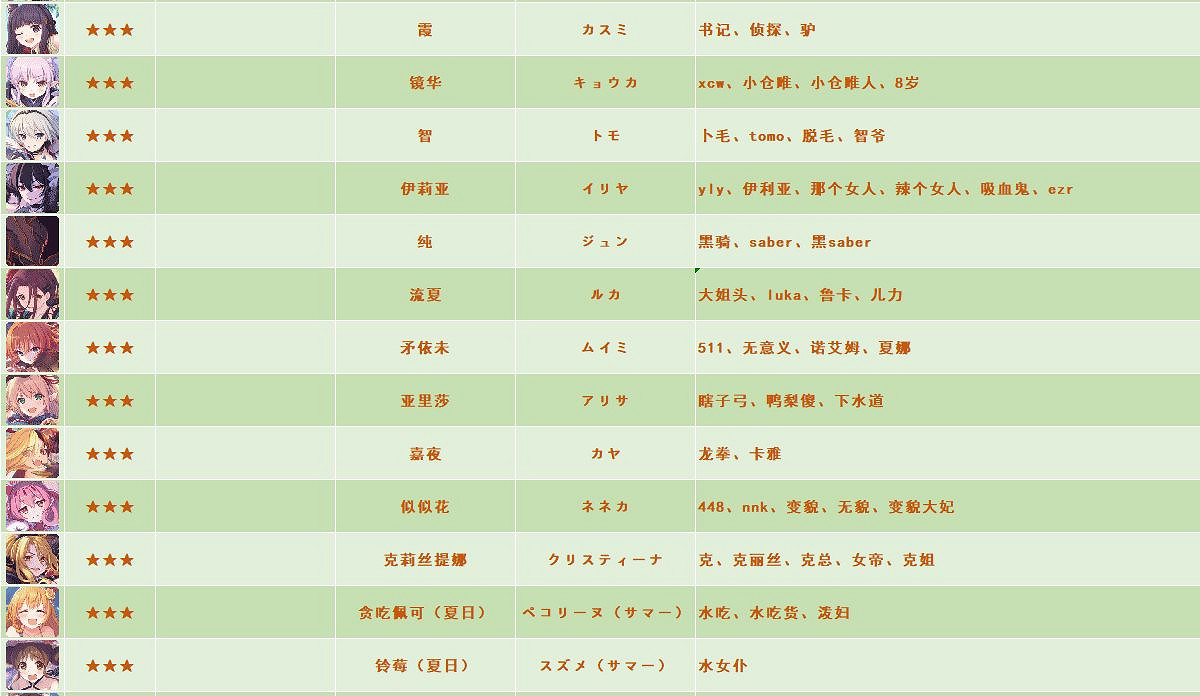 《公主連接》全角色別稱外號 中國伺服器日服台服名稱對照表 《公主連接》全角色別稱外號 中國伺服器日服台服名稱對照表