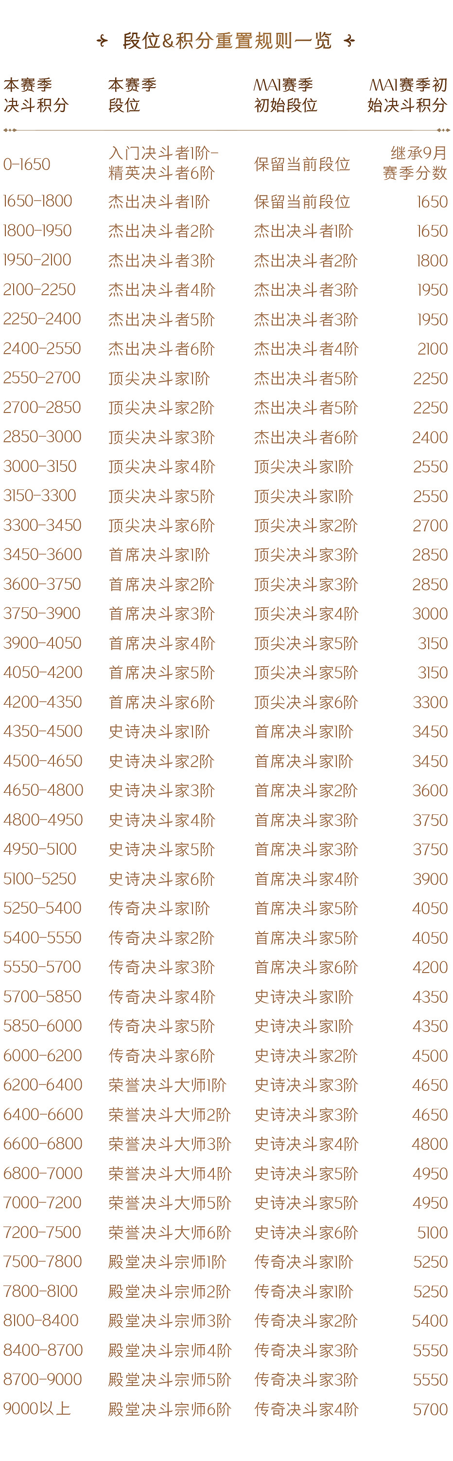 《哈利波特魔法覺醒》段位繼承表 MA第1賽季段位繼承規則 《哈利波特魔法覺醒》段位繼承表 MA第1賽季段位繼承規則