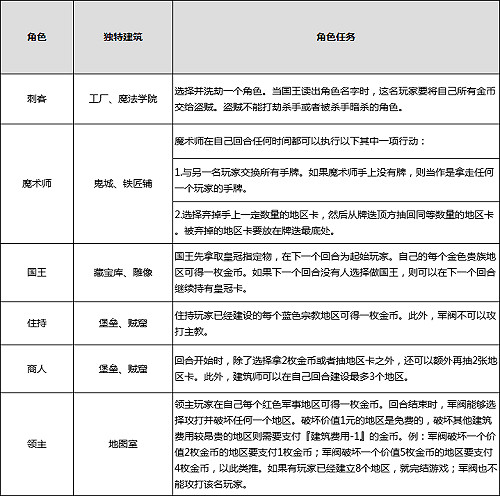 富饒之城策略類桌遊規則介紹及攻略技巧推薦 富饒之城策略類桌遊規則介紹及攻略技巧推薦