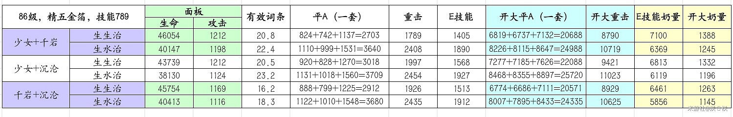《原神》珊瑚宮心海散搭聖遺物資料測試 《原神》珊瑚宮心海散搭聖遺物資料測試