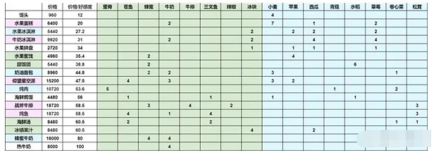 《靈魂潮汐》陣容好感度怎麽提升 陣容好感度提升方法介紹