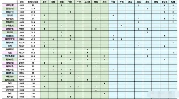 《靈魂潮汐》陣容好感度怎麽提升 陣容好感度提升方法介紹