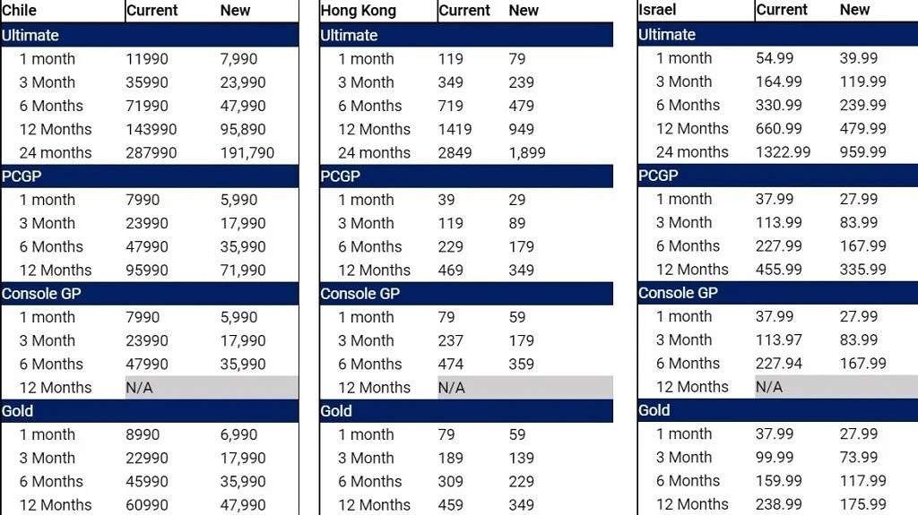 微軟下調Xbox Game Pass和Xbox Live金會員港服價格 微軟下調Xbox Game Pass和Xbox Live金會員港服價格