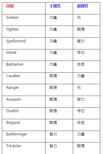 《New World》裝備詞綴詳解