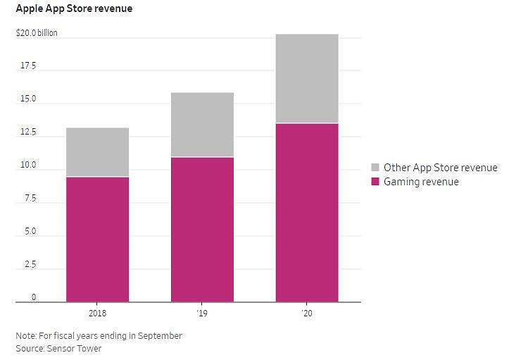 離譜！蘋果在遊戲行業賺的錢比主機禦三家之和還要多！