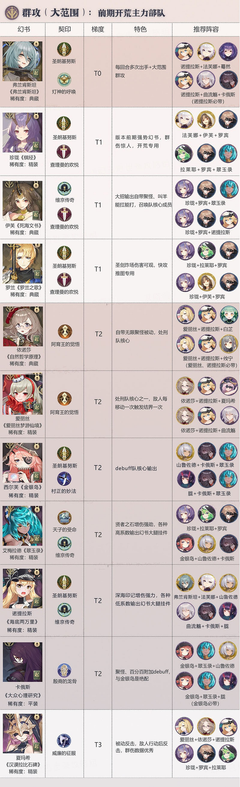 《幻書啟世錄》群攻節奏榜 節奏榜大範圍群攻介紹