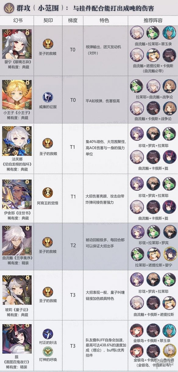 《幻書啟世錄》角色排行介紹 角色推薦攻略