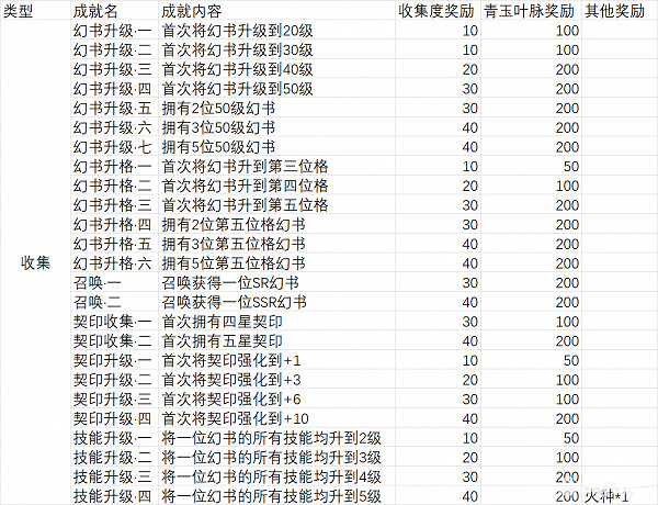 《幻書啟世錄》收集類成就怎麽完成 收集類成就收集攻略 《幻書啟世錄》收集類成就怎麽完成 收集類成就收集攻略