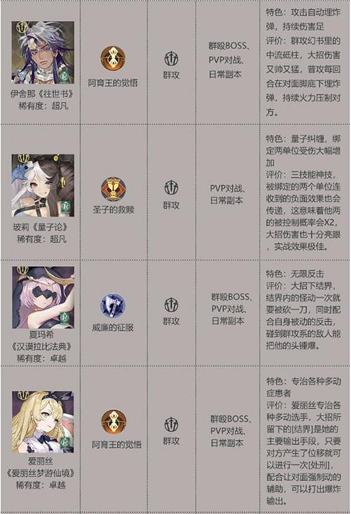 《幻書啟世錄》最強角色排行榜 角色強度排行介紹