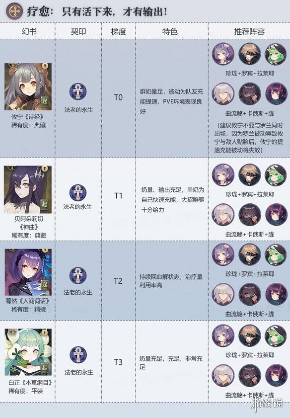 《幻書啟世錄》角色排行介紹 角色推薦攻略