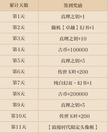 《幻書啟世錄》三測福利介紹 三測福利有哪些