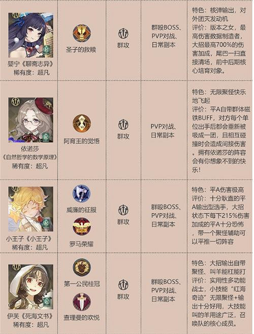 《幻書啟世錄》最強角色排行榜 角色強度排行介紹