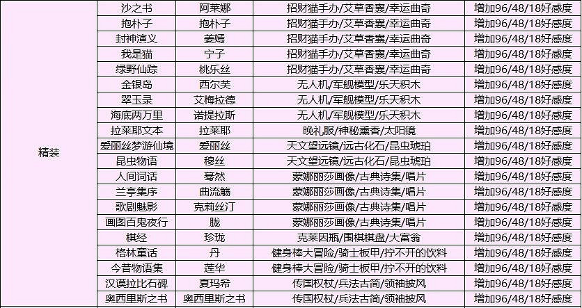 《幻書啟世錄》sr幻書送什麽禮物 精裝幻書好感度贈禮攻略 《幻書啟世錄》sr幻書送什麽禮物 精裝幻書好感度贈禮攻略
