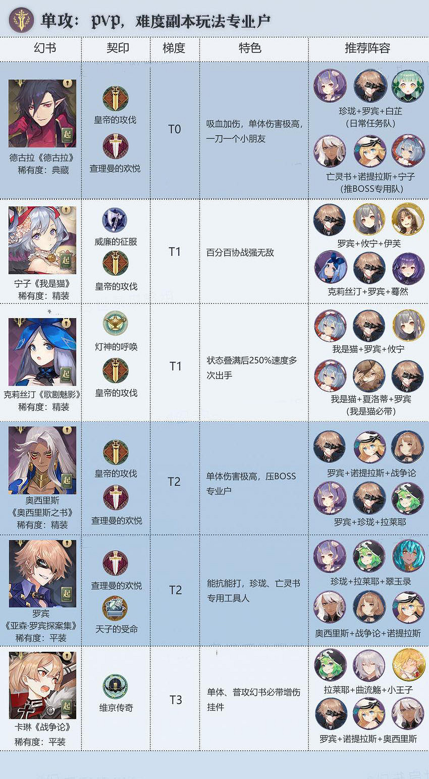 《幻書啟世錄》單攻角色排行 單攻哪個好