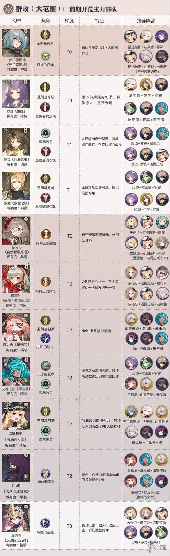 《幻書啟世錄》角色排行介紹 角色推薦攻略