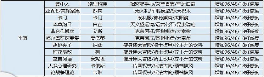 《幻書啟世錄》R幻書送什麽禮物 平裝幻書好感度贈禮攻略 《幻書啟世錄》R幻書送什麽禮物 平裝幻書好感度贈禮攻略