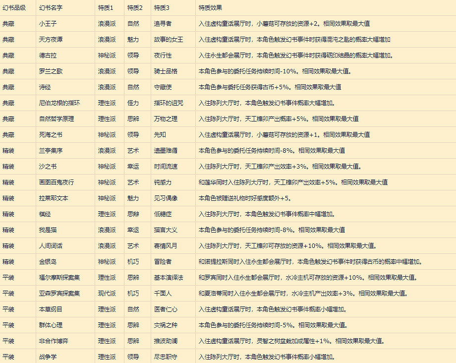 《幻書啟世錄》好感度禮物怎麽用 好感度道具使用方法