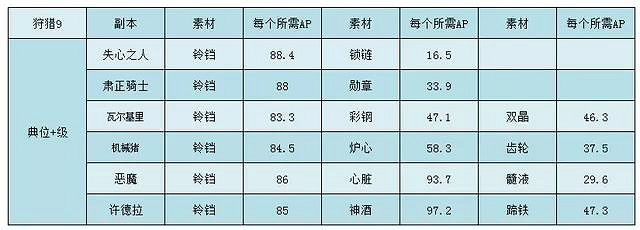 《FGO》狩獵本第9彈攻略 狩獵本第九彈掉落大全 《FGO》狩獵本第9彈攻略 狩獵本第九彈掉落大全