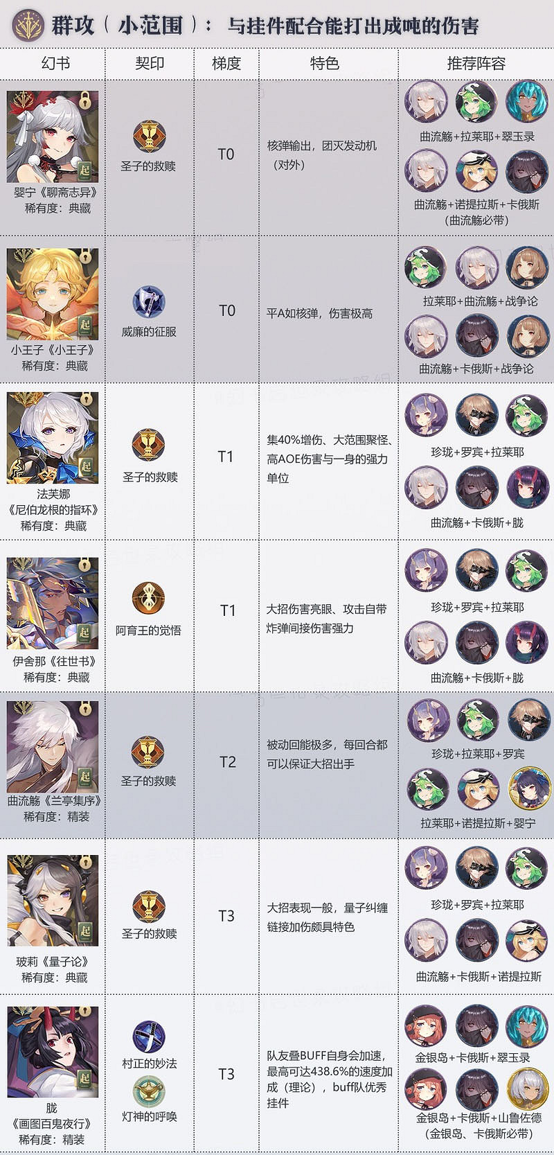 《幻書啟世錄》小範圍群攻節奏榜 節奏榜小範圍群攻介紹 《幻書啟世錄》小範圍群攻節奏榜 節奏榜小範圍群攻介紹