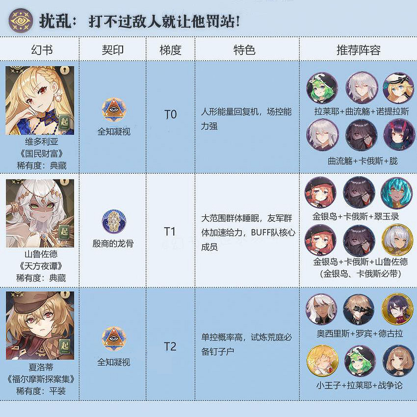 《幻書啟世錄》擾亂角色排行 擾亂幻書哪個好