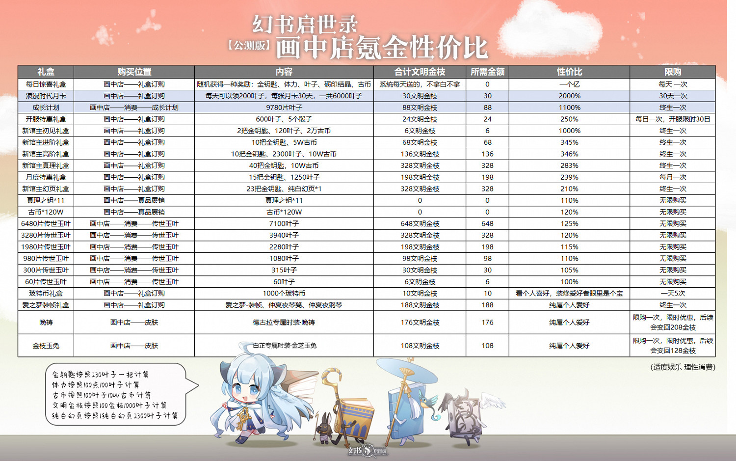 《幻書啟世錄》哪些禮包值得購買 禮包購買攻略