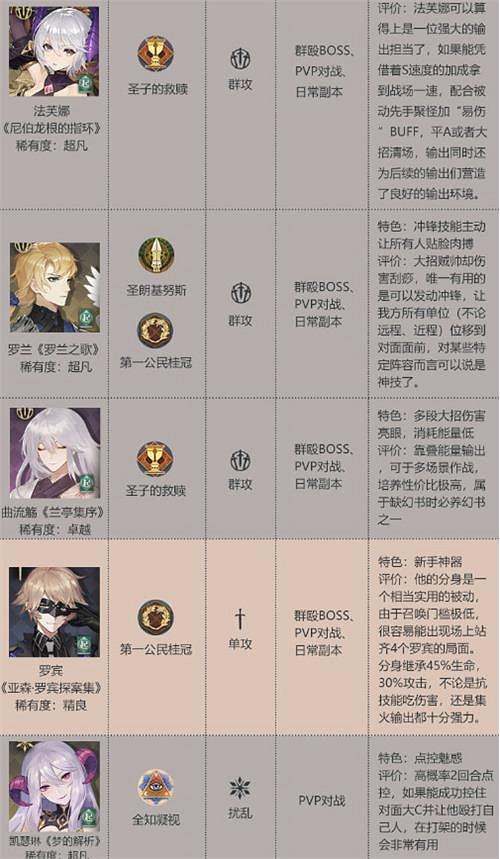 《幻書啟世錄》T2角色排行榜 T2角色排行介紹