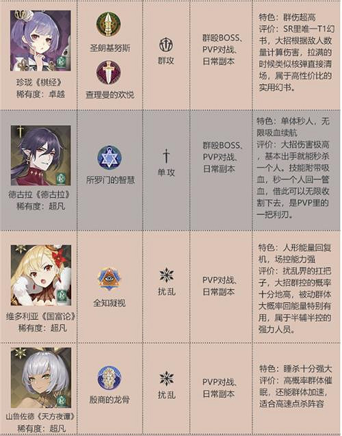 《幻書啟世錄》角色推薦排行榜 角色排行強度介紹 《幻書啟世錄》角色推薦排行榜 角色排行強度介紹