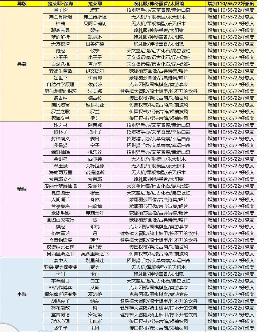 《幻書啟世錄》好感度禮物怎麽用 好感度道具使用方法