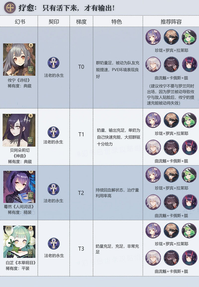 《幻書啟世錄》治療哪個好 治療幻書節奏榜 《幻書啟世錄》治療哪個好 治療幻書節奏榜