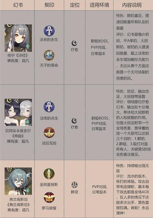 《幻書啟世錄》T1角色排行榜 T1角色強度排行介紹