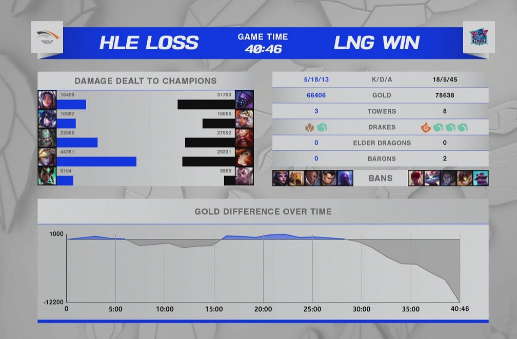 《英雄聯盟》S11入圍賽揭幕戰：LNG擊敗HLE首戰告捷