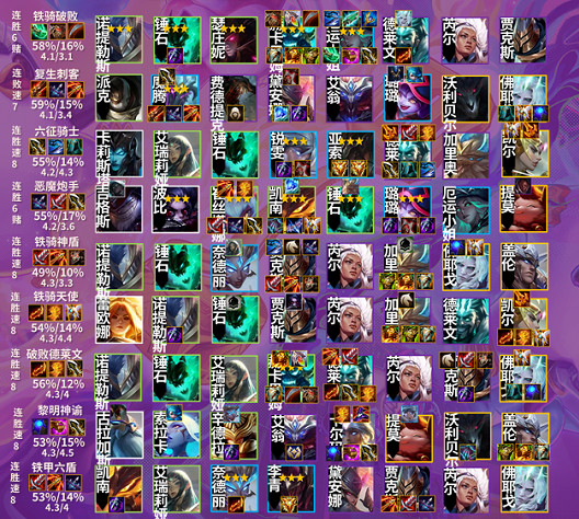 《金鏟鏟之戰》1.20陣容排行榜分享 1.20陣容排行怎麽樣