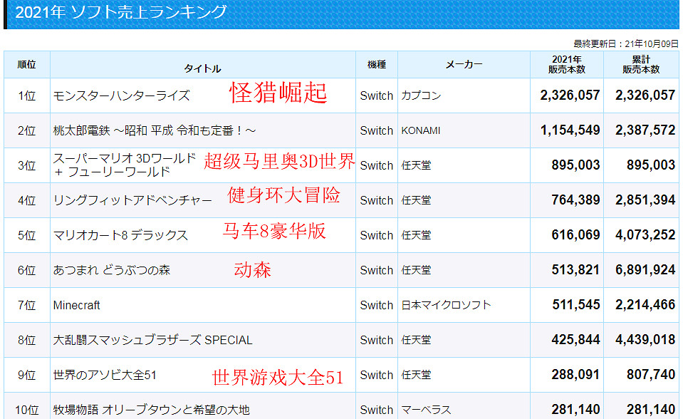 最新日本遊戲銷量資料 前20位唯一PS4平台《破曉傳奇》佔19位 最新日本遊戲銷量資料 前20位唯一PS4平台《破曉傳奇》佔19位