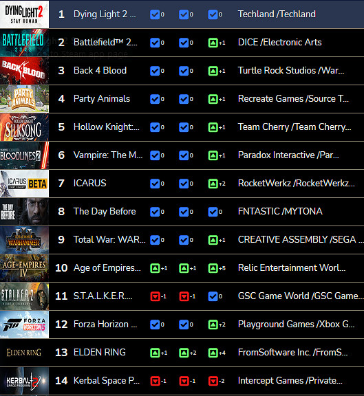Steam全球願望單排名 《垂死之光2》排名第一 Steam全球願望單排名 《垂死之光2》排名第一