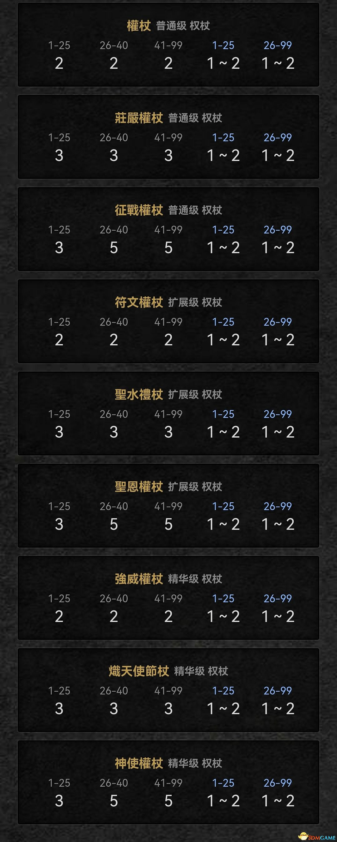 《暗黑破壞神2：獄火重生》裝備孔數表 打孔公式及最大孔數詳解