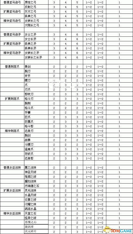《暗黑破壞神2：獄火重生》裝備孔數表 打孔公式及最大孔數詳解