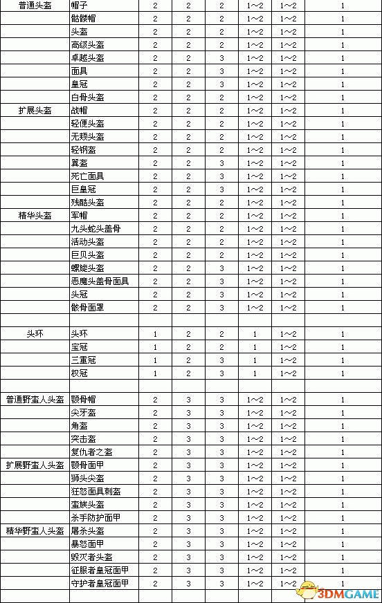 《暗黑破壞神2：獄火重生》裝備孔數表 打孔公式及最大孔數詳解