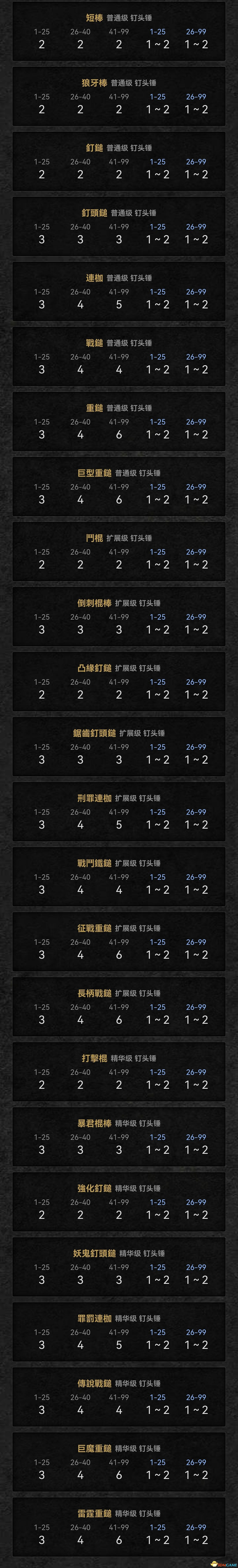 《暗黑破壞神2：獄火重生》裝備孔數表 打孔公式及最大孔數詳解