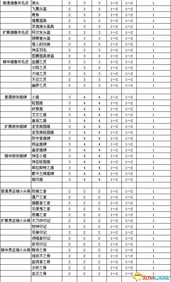 《暗黑破壞神2：獄火重生》裝備孔數表 打孔公式及最大孔數詳解