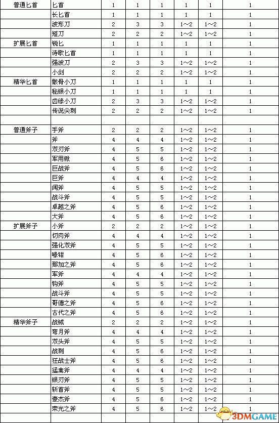 《暗黑破壞神2：獄火重生》裝備孔數表 打孔公式及最大孔數詳解