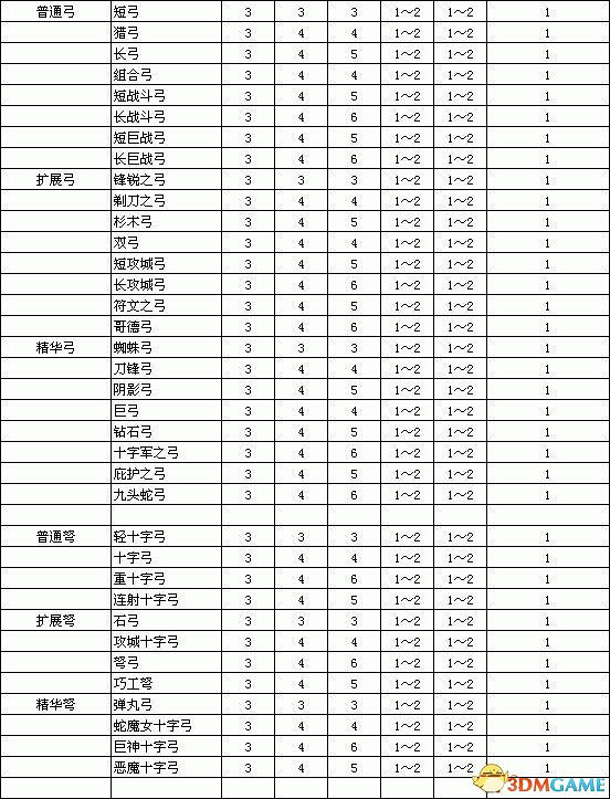 《暗黑破壞神2：獄火重生》裝備孔數表 打孔公式及最大孔數詳解