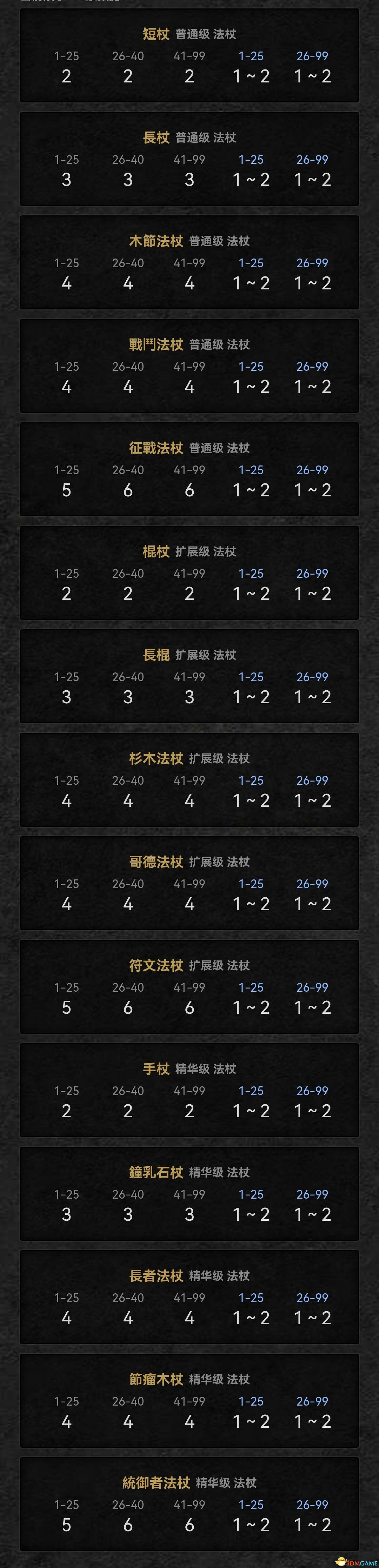 《暗黑破壞神2：獄火重生》裝備孔數表 打孔公式及最大孔數詳解