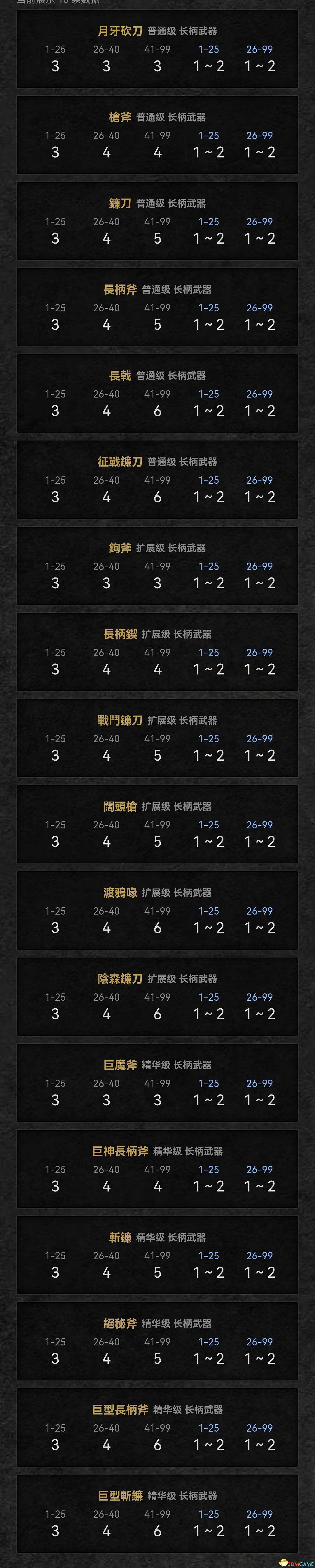 《暗黑破壞神2：獄火重生》裝備孔數表 打孔公式及最大孔數詳解