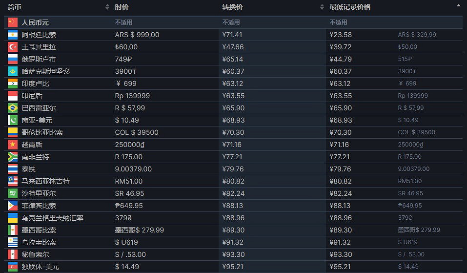 《Subverse》Steam版部分區域漲價 阿根廷區漲三倍 《Subverse》Steam版部分區域漲價 阿根廷區漲三倍